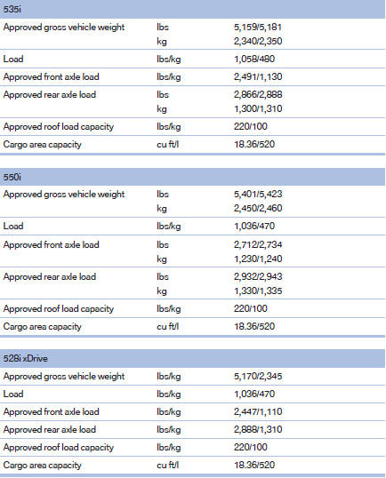 BMW 5 Series Weights Technical Data Reference BMW 5 Series 