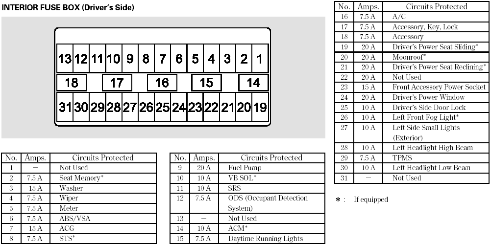 INTERIOR FUSE BOX (Driver’s Side)