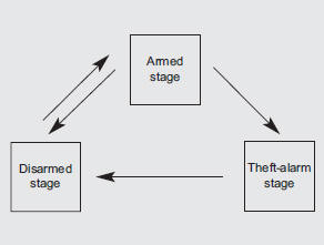 This system is designed to provide protection from unauthorized entry into the