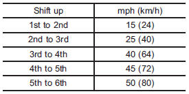 Maximum allowable speeds