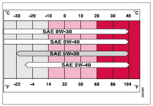 Engine Oil Viscosity Chart