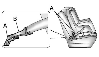 Lower anchors (A) are metal bars built into the vehicle. There are two lower anchors for each LATCH seating position that will accommodate a child restraint with lower attachments (B).