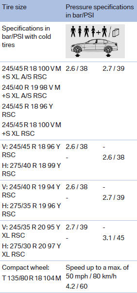 Tire inflation pressures at max. speeds