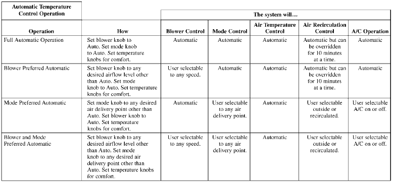 The operator can override the AUTO mode setting to