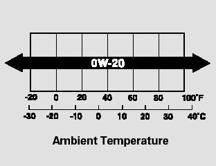 Synthetic Oil