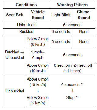 *1 Warning pattern repeats 11 times with interval 24 seconds. If the driver's