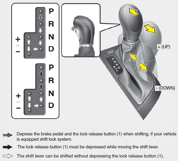 Automatic transaxle operation