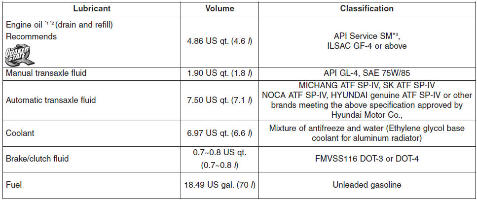 Recommended SAE viscosity number