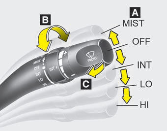 A : Wiper speed control · MIST – Single wipe · OFF – Off · INT – Intermittent