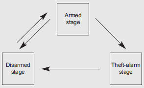 This system is designed to provide protection from unauthorized entry into the