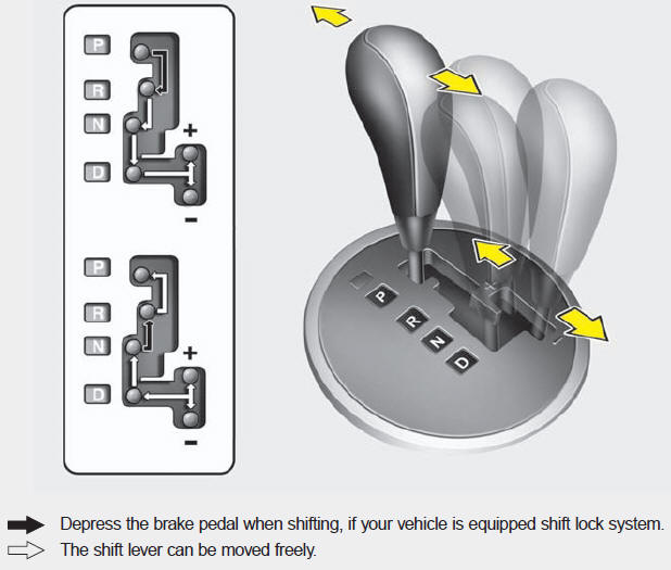 Automatic transaxle operation