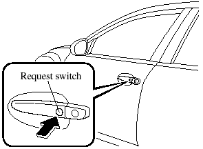 2. Press and hold the request switch on the driver's door. After the doors are