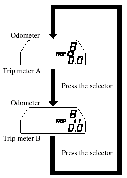 The display mode can be changed between trip meter A and trip meter B by pressing