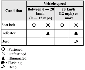 Once the beep sound is heard, it continues sounding even if the vehicle speed
