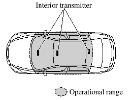 The operational range for starting the engine includes nearly the entire cabin