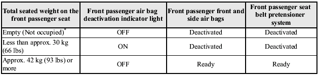 * If the front passenger seat belt is buckled, the front passenger air bag deactivation