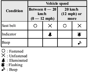 Once the beep sound is heard, it continues sounding even if the vehicle speed