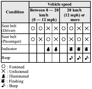 Placing heavy items on the front passenger seat may cause the front passenger