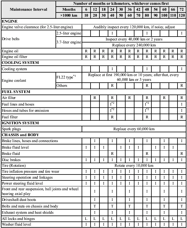 Mazda 3 Service Schedule
