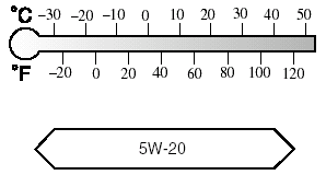 Inspecting Engine Oil Level