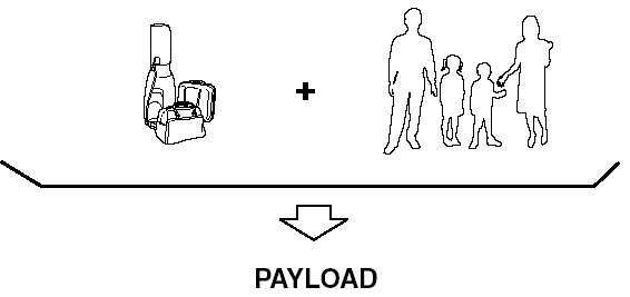 Payload is the combination weight of cargo and passengers that the vehicle is