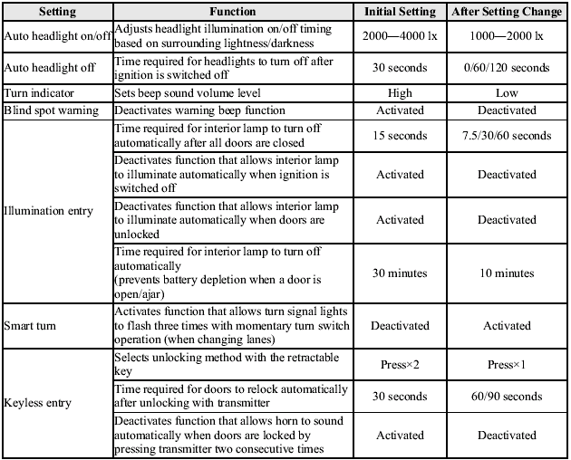 The following “Personalization Features” can be changed by customer.