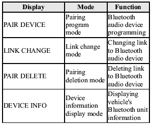 3. Press the audio control dial to determine the mode.