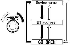 4. Rotate the audio control dial to select the information for the Bluetooth