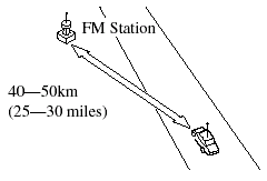 An FM broadcast range is usually about 40―50 km (25―30 miles) from the source.