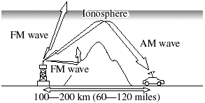 Signals from an FM transmitter are similar to beams of light because they do