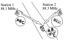 When a vehicle reaches the area of two strong stations broadcasting at similar