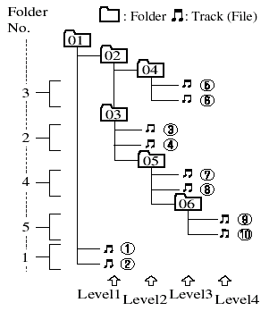 Playback may not occur in the above hierarchy depending on the audio unit.