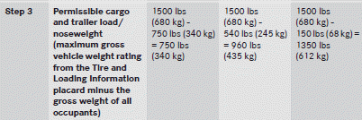 The higher the weight of all the occupants, the smaller the maximum load for