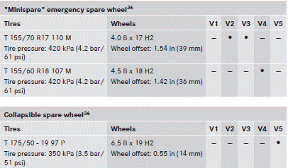 The specified tire pressure is printed in yellow on the emergency/collapsible