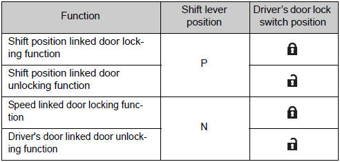 When the setting or canceling operation is complete, all doors are