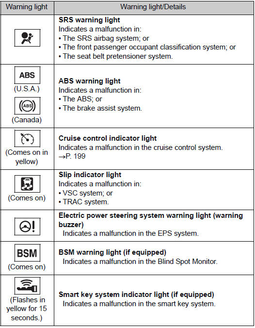 Follow the correction procedures.