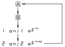 To set the trip meter to zero, select the A trip or B trip meter by pressing