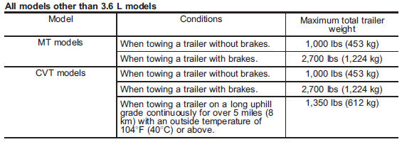 Subaru Legacy: Total trailer weight - Maximum load limits - Trailer