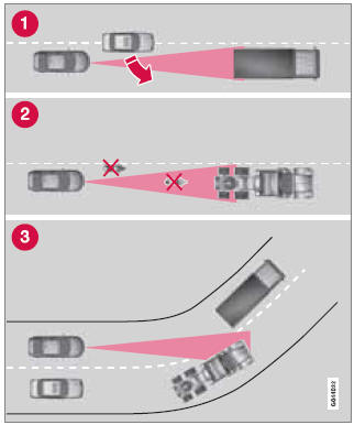 Radar sensor's field of vision (shown in pink)