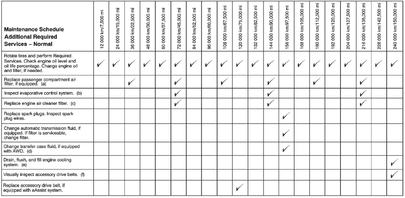 Footnotes — Maintenance