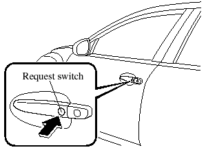 All the doors can be locked by pressing the request switch on either front door