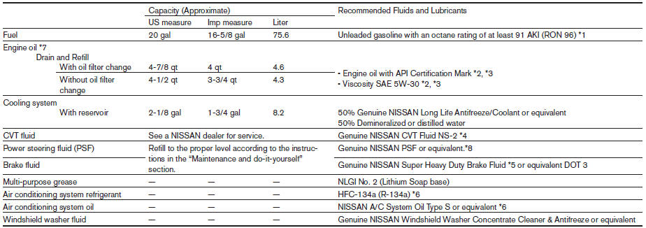 recommended fuel/lubricants